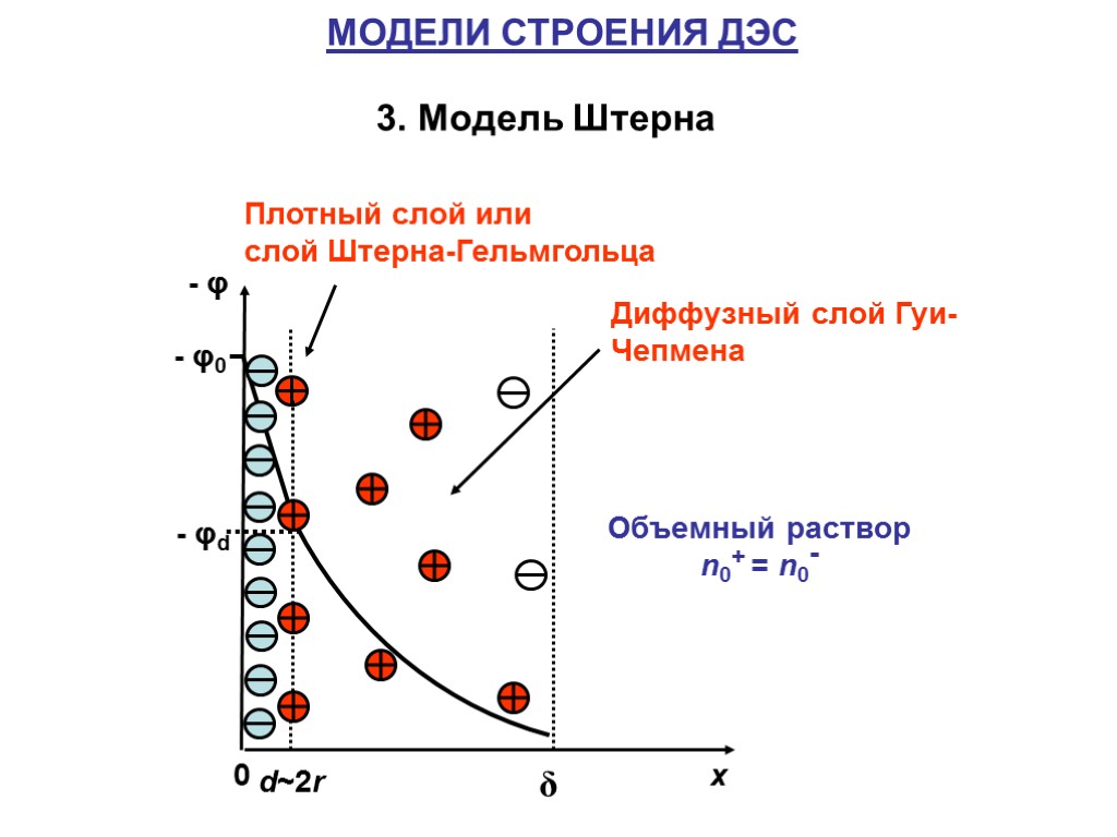 МОДЕЛИ СТРОЕНИЯ ДЭС 3. Модель Штерна Плотный слой или слой Штерна-Гельмгольца